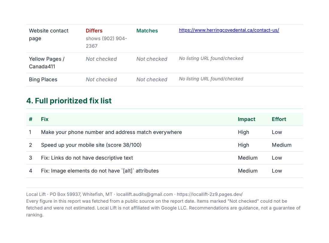 Page 4 of the sample audit: the rest of the NAP table (website contact page differs, Yellow Pages / Canada411 and Bing Places not checked), the full prioritized fix list of 4 items with impact and effort, and the footer with Local Lift contact details and the data disclaimer.